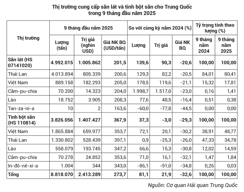  xuất khẩu tinh bột sắn sang Trung Quốc 